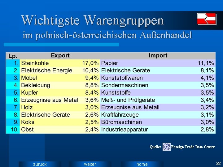 Wichtigste Warengruppen im polnisch-österreichischen Außenhandel Quelle: zurück weiter home Foreign Trade Data Center 32