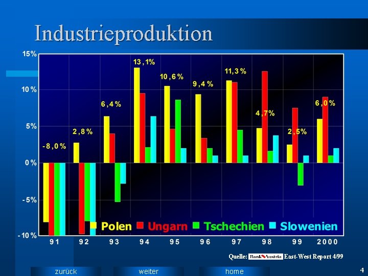 Industrieproduktion Quelle: zurück weiter home East-West Report 4/99 4 