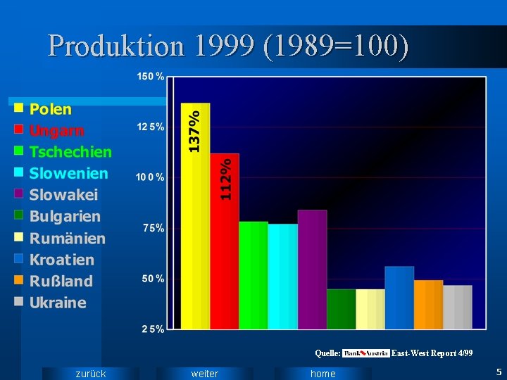 Produktion 1999 (1989=100) Quelle: zurück weiter home East-West Report 4/99 5 