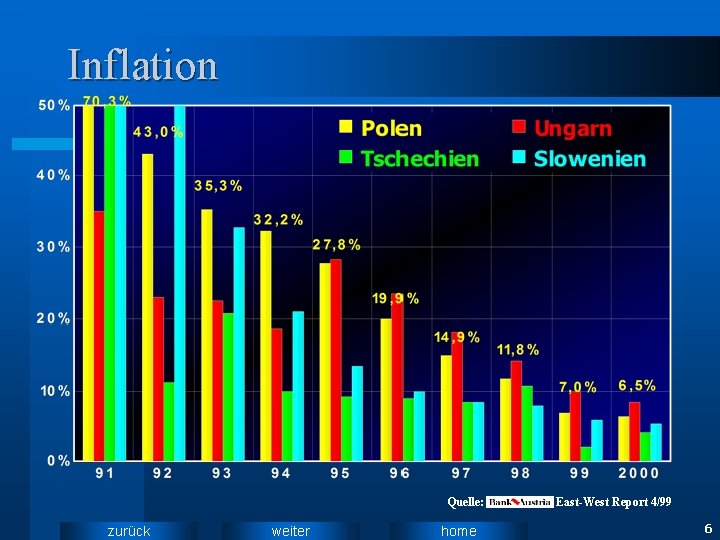 Inflation Quelle: zurück weiter home East-West Report 4/99 6 