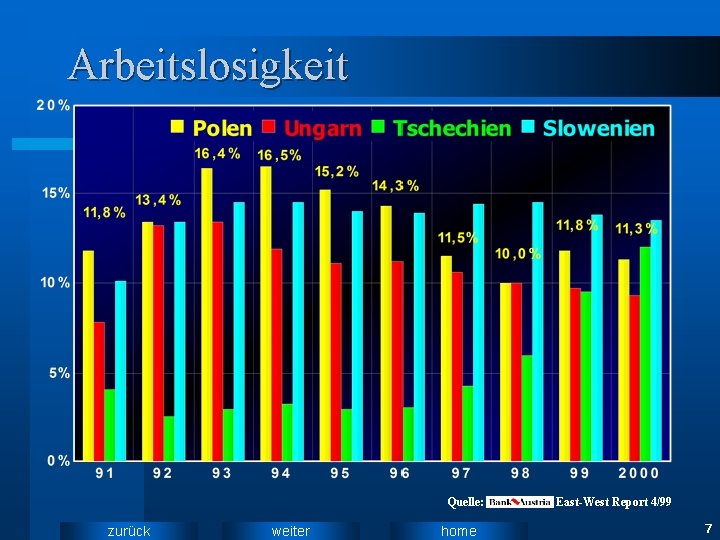 Arbeitslosigkeit Quelle: zurück weiter home East-West Report 4/99 7 