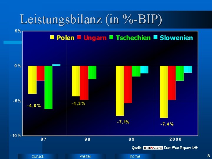 Leistungsbilanz (in %-BIP) Quelle: zurück weiter home East-West Report 4/99 8 