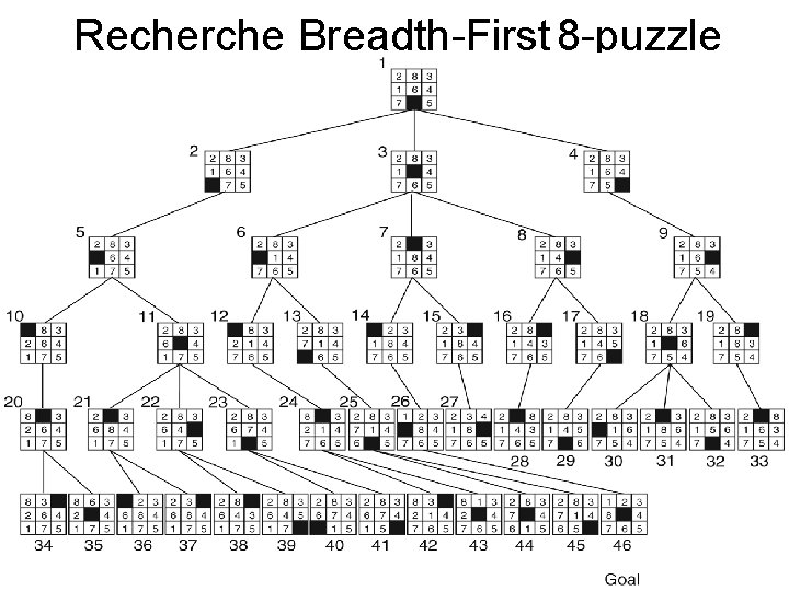 Recherche Breadth-First 8 -puzzle 