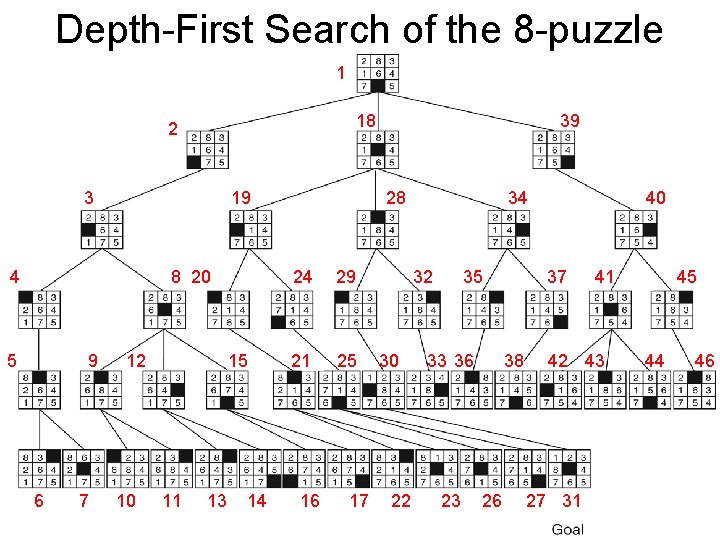 Depth-First Search of the 8 -puzzle 1 18 2 3 19 8 20 4