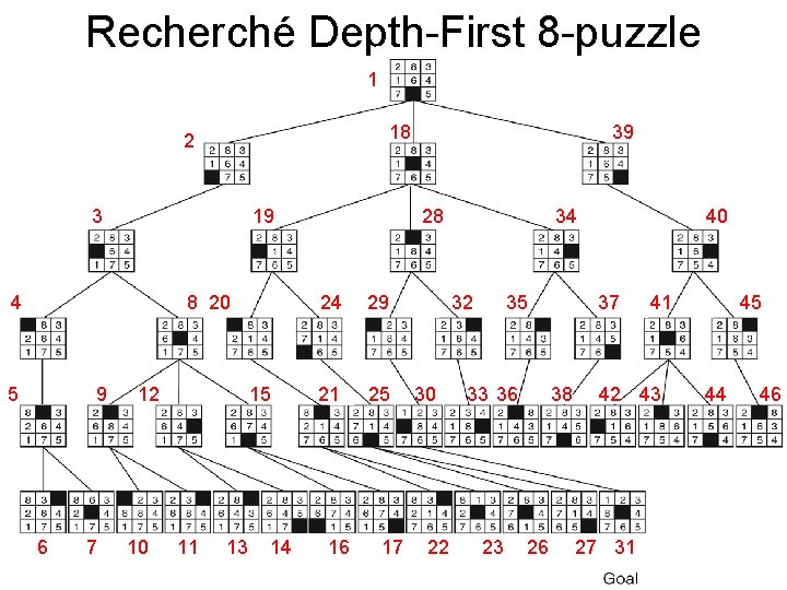 Recherché Depth-First 8 -puzzle 1 18 2 3 19 8 20 4 5 9