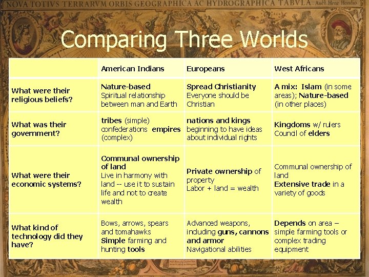 Comparing Three Worlds American Indians Europeans West Africans What were their religious beliefs? Nature-based