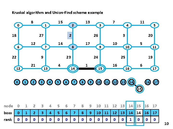 Kruskal algorithm and Union-Find scheme example 8 0 15 1 18 27 12 6