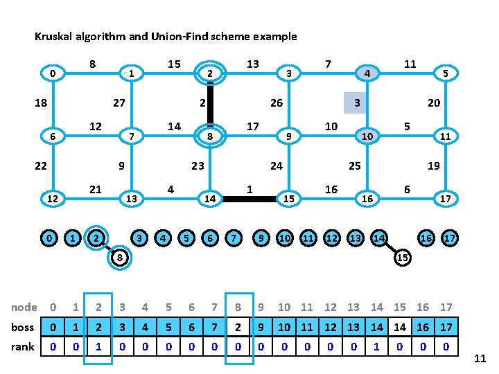 Kruskal algorithm and Union-Find scheme example 8 0 15 1 18 27 12 6