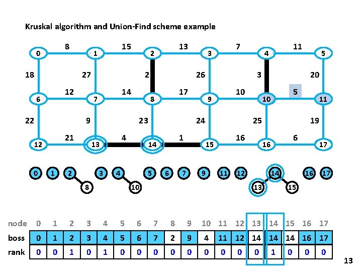 Kruskal algorithm and Union-Find scheme example 8 0 15 1 18 27 12 6