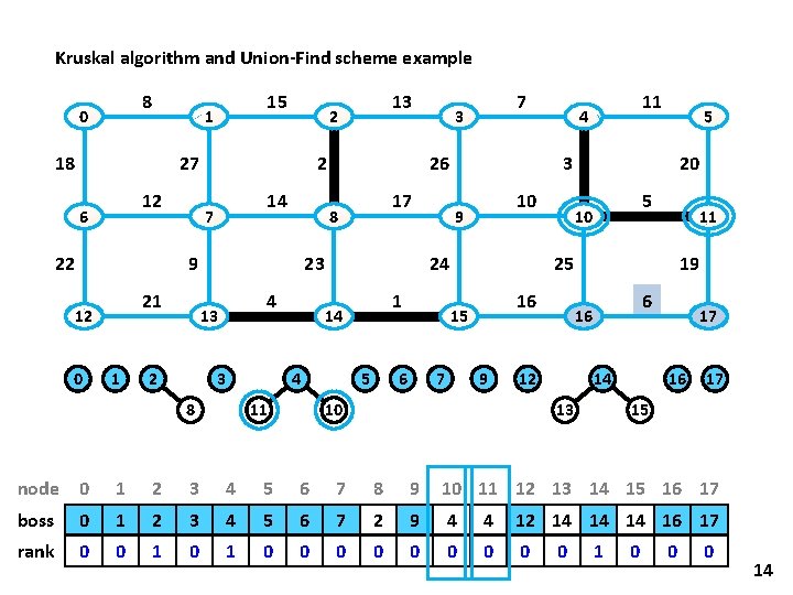 Kruskal algorithm and Union-Find scheme example 8 0 15 1 18 27 12 6