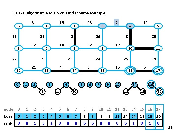 Kruskal algorithm and Union-Find scheme example 8 0 15 1 18 27 12 6