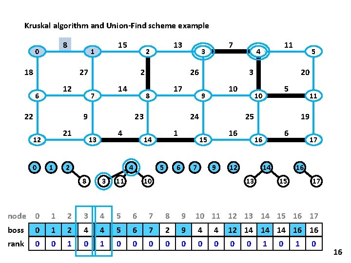 Kruskal algorithm and Union-Find scheme example 8 0 15 1 18 27 12 6