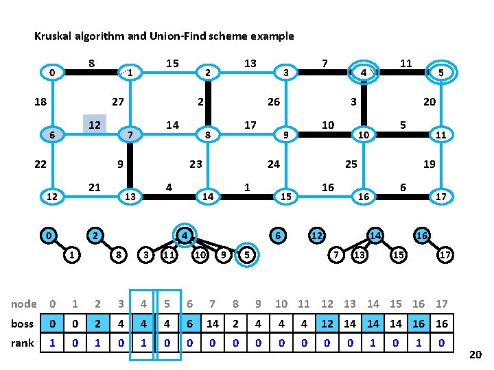 Kruskal algorithm and Union-Find scheme example 8 0 15 1 18 27 12 6