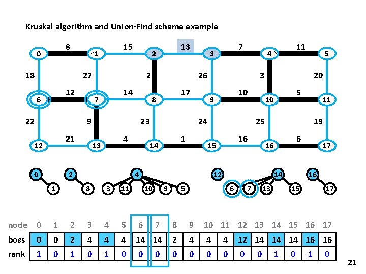 Kruskal algorithm and Union-Find scheme example 8 0 15 1 18 27 12 6