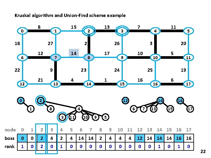 Kruskal algorithm and Union-Find scheme example 8 0 15 1 18 27 12 6