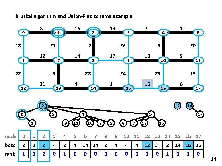 Kruskal algorithm and Union-Find scheme example 8 0 15 1 18 27 12 6