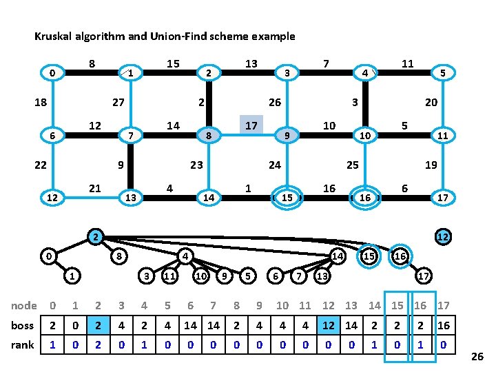 Kruskal algorithm and Union-Find scheme example 8 0 15 1 18 27 12 6