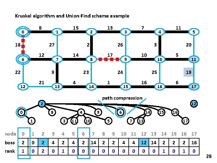 Kruskal algorithm and Union-Find scheme example 8 0 15 1 18 27 12 6