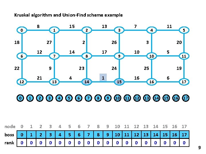 Kruskal algorithm and Union-Find scheme example 8 0 15 1 18 27 12 6