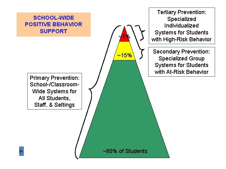 SCHOOL-WIDE POSITIVE BEHAVIOR SUPPORT ~5% ~15% Primary Prevention: School-/Classroom. Wide Systems for All Students,