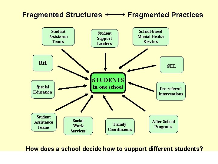 Fragmented Structures Student Assistance Teams Fragmented Practices Student Support Leaders Rt. I School-based Mental