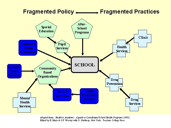 Fragmented Policy Fragmented Practices After. School Programs Special Education Clinic Violence & Crime Prevention
