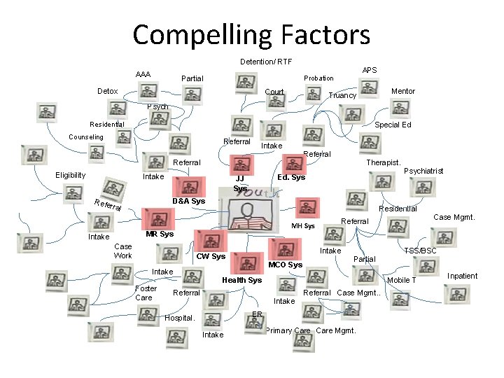 Compelling Factors Detention/ RTF AAA APS Probation Partial Detox Court Mentor Truancy Psych Residential