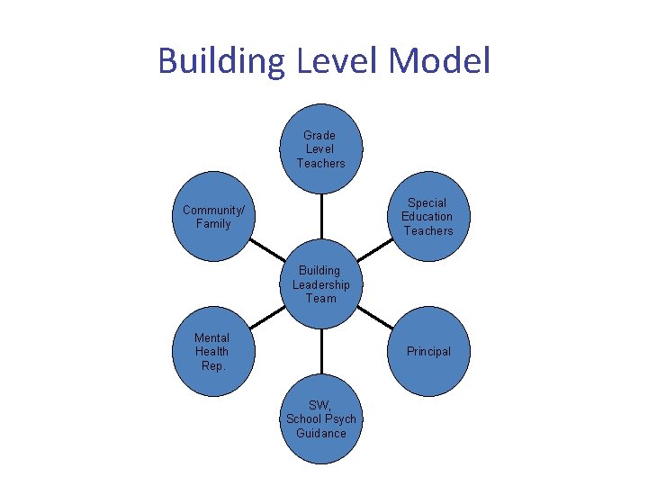 Building Level Model Grade Level Teachers Special Education Teachers Community/ Family Building Leadership Team