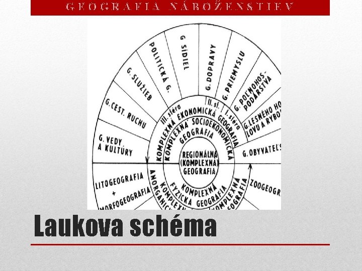 GEOGRAFIA NÁBOŽENSTIEV Laukova schéma 