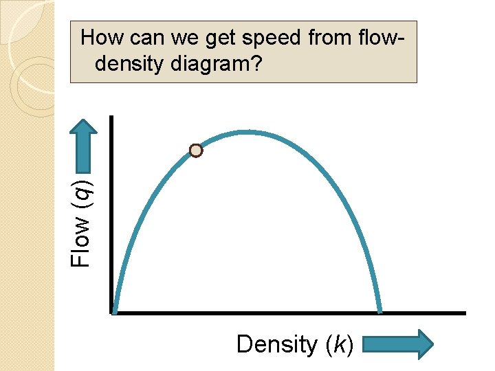Flow (q) How can we get speed from flowdensity diagram? Density (k) 