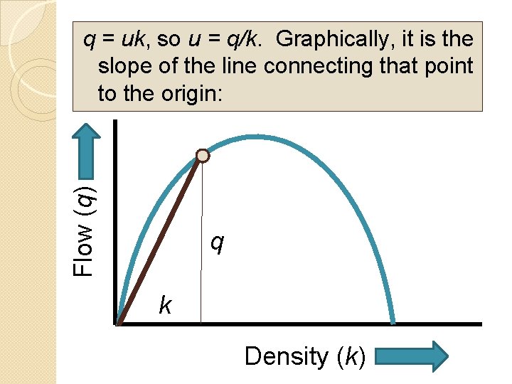 Flow (q) q = uk, so u = q/k. Graphically, it is the slope