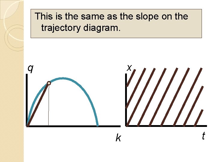 This is the same as the slope on the trajectory diagram. x q k