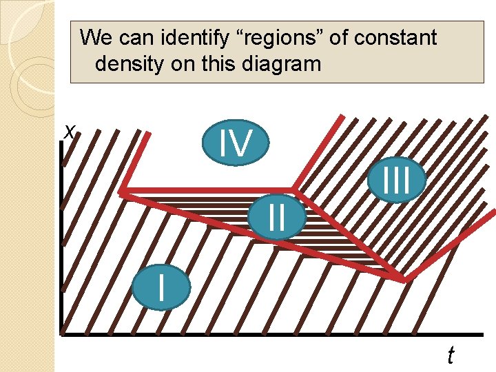 We can identify “regions” of constant density on this diagram x IV II I