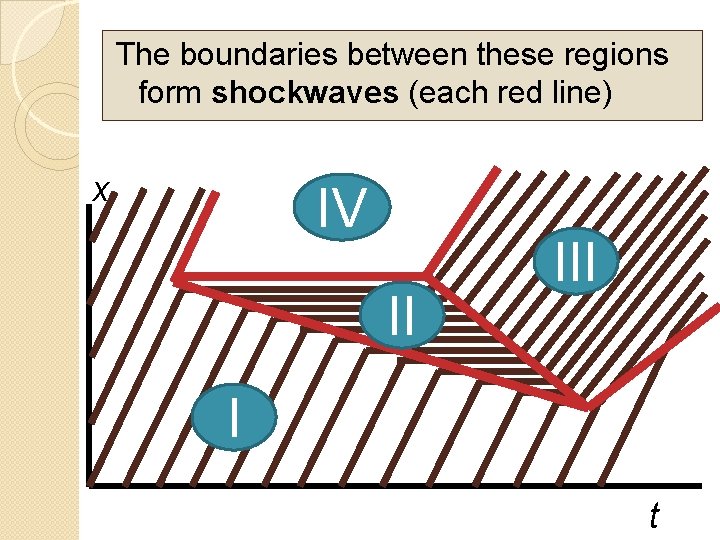 The boundaries between these regions form shockwaves (each red line) x IV II I