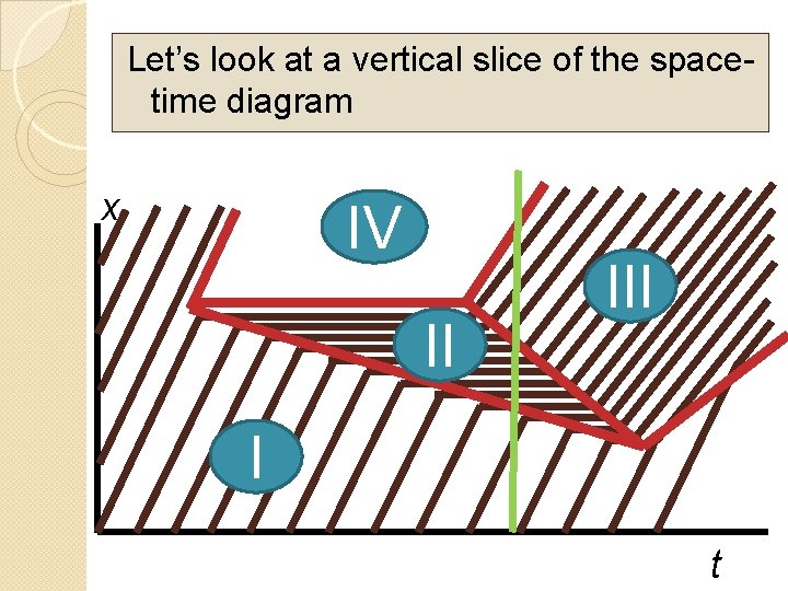 Let’s look at a vertical slice of the spacetime diagram x IV II I