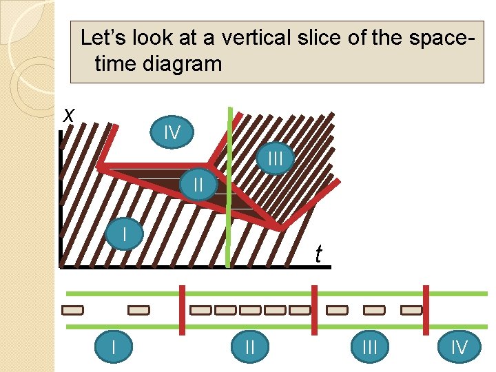 Let’s look at a vertical slice of the spacetime diagram x IV III II