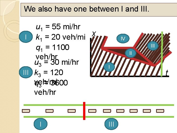 We also have one between I and III. u 1 = 55 mi/hr I