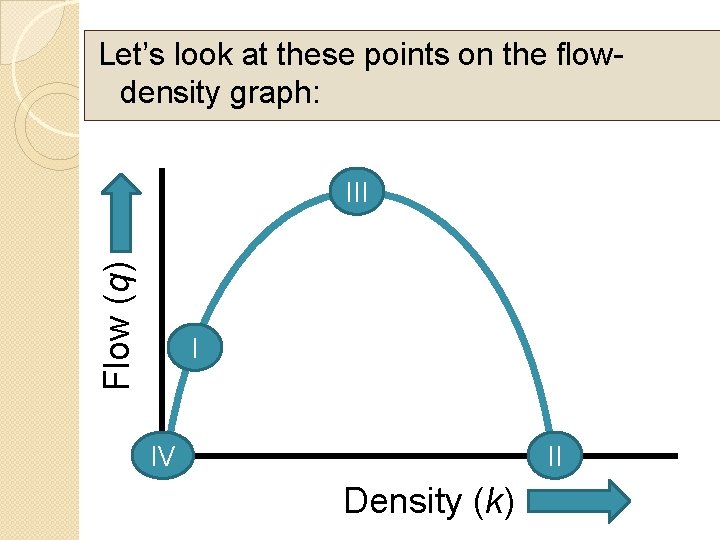 Let’s look at these points on the flowdensity graph: Flow (q) III I IV
