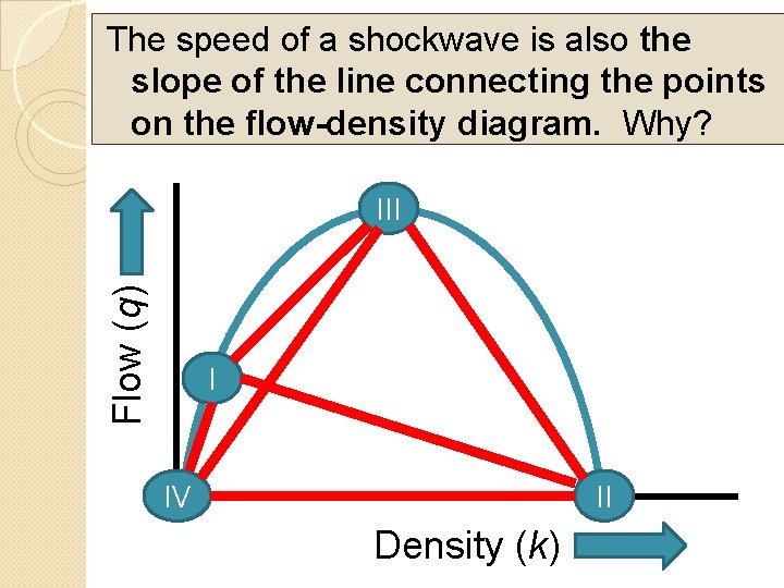 The speed of a shockwave is also the slope of the line connecting the