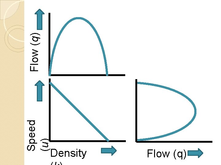 Speed (u) Density Flow (q) 