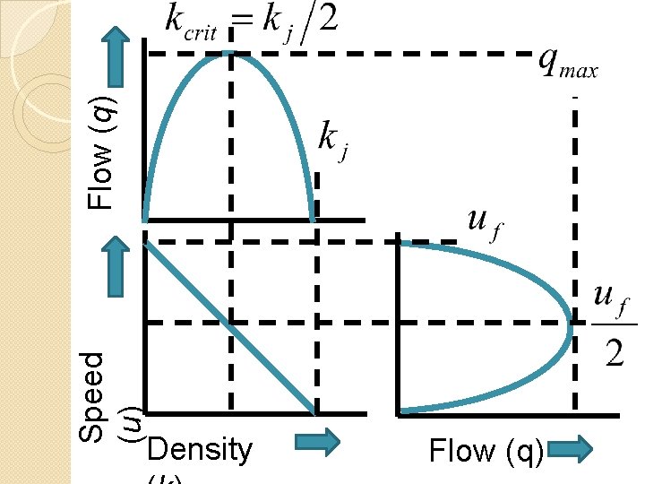 Speed (u) Density Flow (q) 
