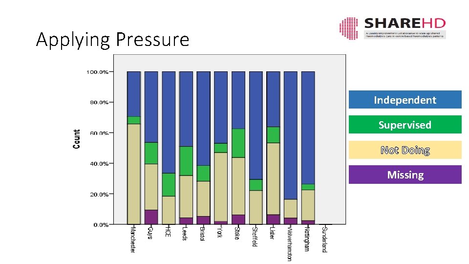 Applying Pressure Independent Supervised Not Doing Missing 