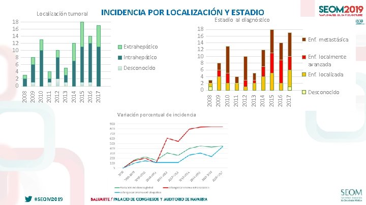 INCIDENCIA POR LOCALIZACIÓN Y ESTADIO Estadio al diagnóstico Intrahepático Variación porcentual de incidencia #SEOM