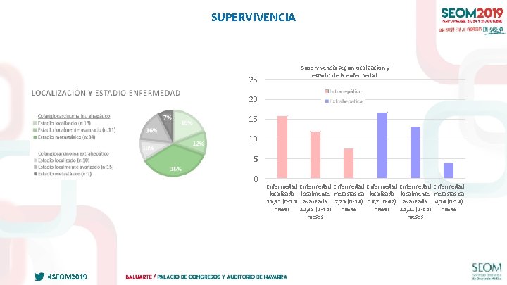 SUPERVIVENCIA 25 Supervivencia según localización y estadio de la enfermedad 20 15 10 5