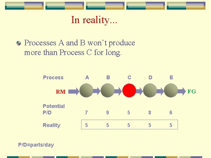 In reality. . . Processes A and B won’t produce more than Process C