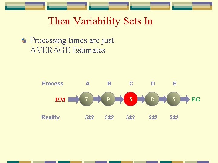 Then Variability Sets In Processing times are just AVERAGE Estimates Process RM Reality A
