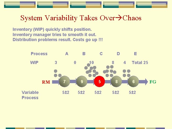 System Variability Takes Over Chaos Inventory (WIP) quickly shifts position. Inventory manager tries to