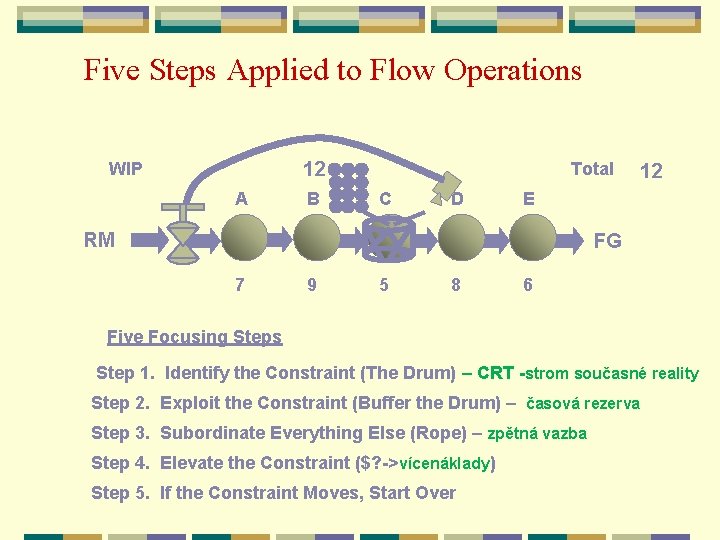 Five Steps Applied to Flow Operations 12 WIP A B Total C D 12