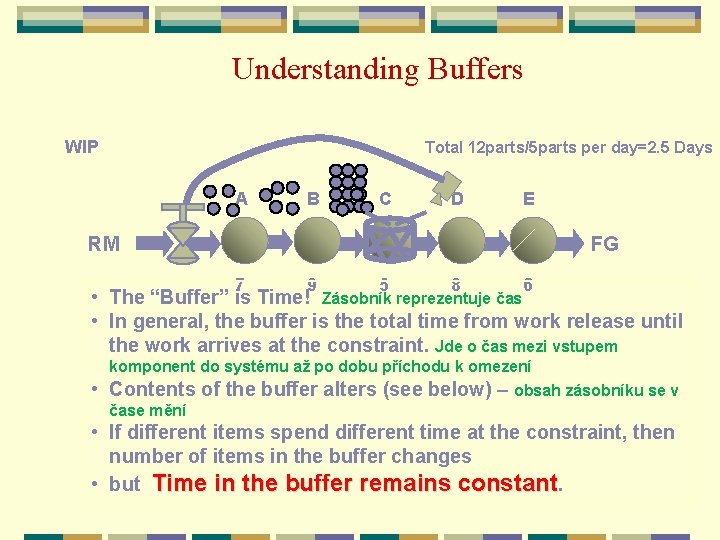 Understanding Buffers WIP Total 12 parts/5 parts per day=2. 5 Days A B C