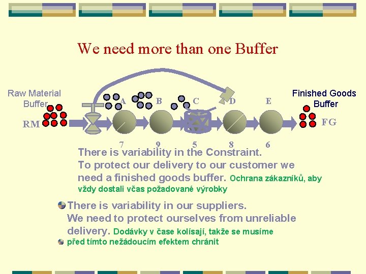 We need more than one Buffer Raw Material Buffer A B C D E